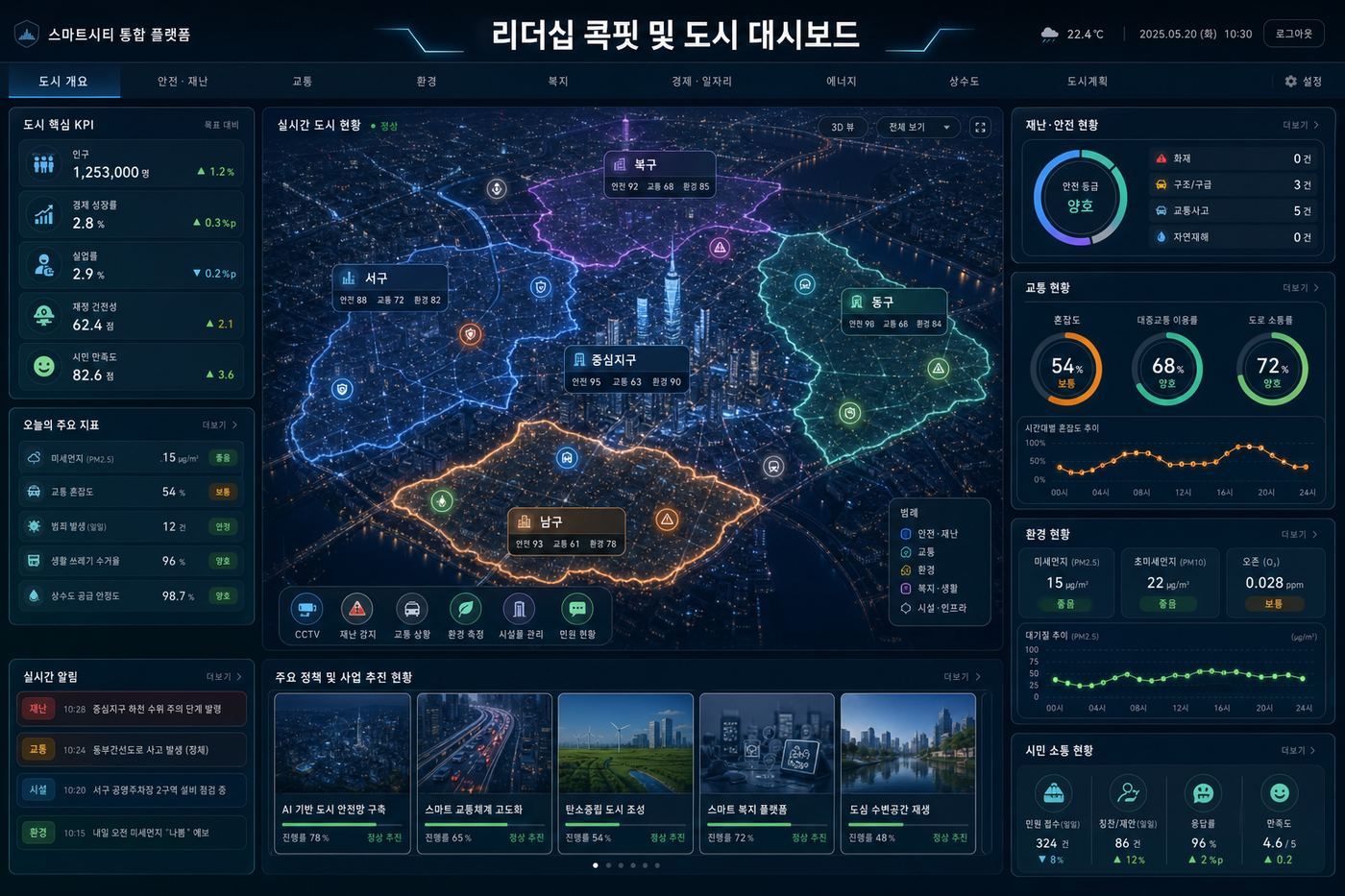 Leadership Cockpit and City Dashboard